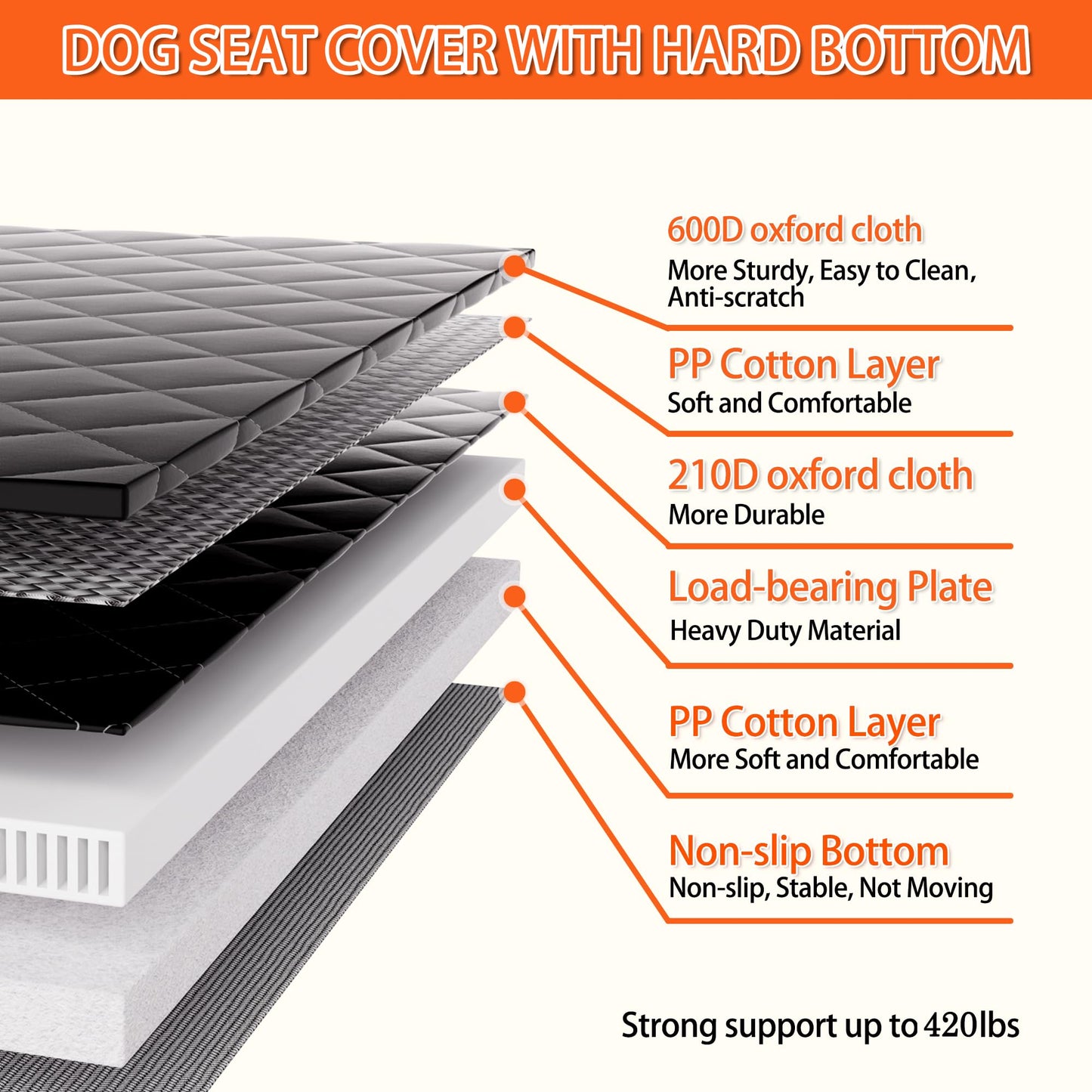 Back Seat Extender for Dogs - Large Space, Waterproof Dog Car Seat Cover for Back Seat with Hard Bottom Holds 420lbs, 600D Heavy-Duty Upgraded Material Dog Hammock for Car, Easy to Use and Clean